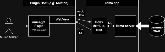 musegpt Architecture Diagram